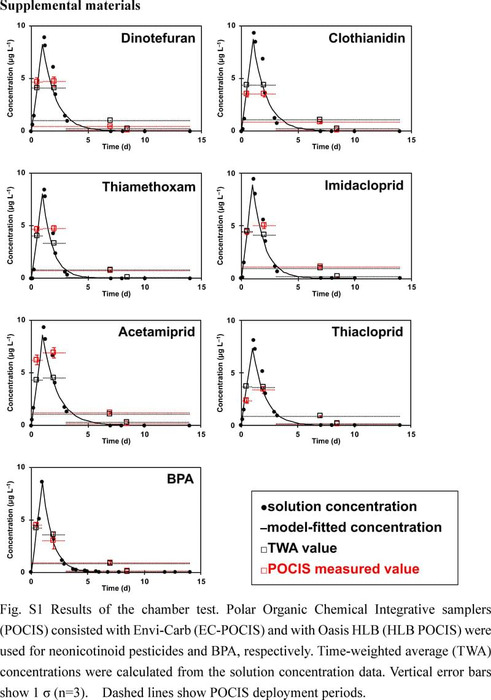 Comparative Evaluation Of The Polar Organic Chemical Integrative ...