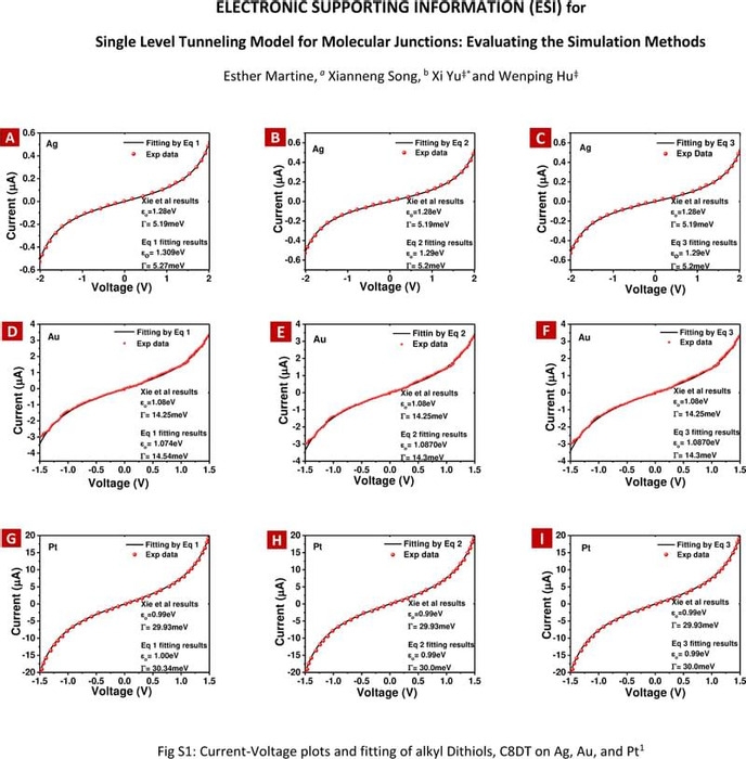 Single Level Tunneling Model for Molecular Junctions: Evaluating the ...