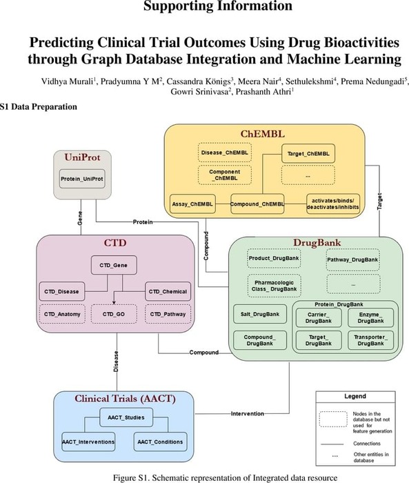 Predicting Clinical Trial Outcomes Using Drug Bioactivities Through ...