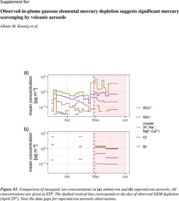 Observed in-plume gaseous elemental mercury depletion suggests ...